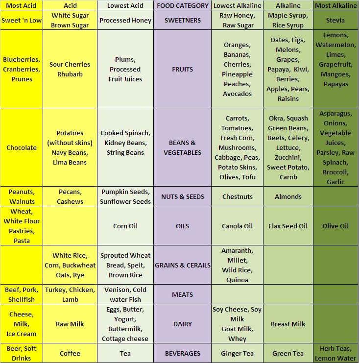 Most Accurate Acid alkaline Food Chart Pdf